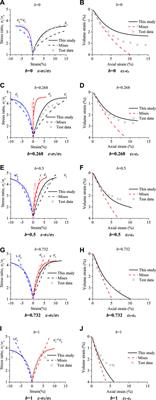 Developing a Three Dimensional (3D) Elastoplastic Constitutive Model for Soils Based on Unified Nonlinear Strength (UNS) Criterion